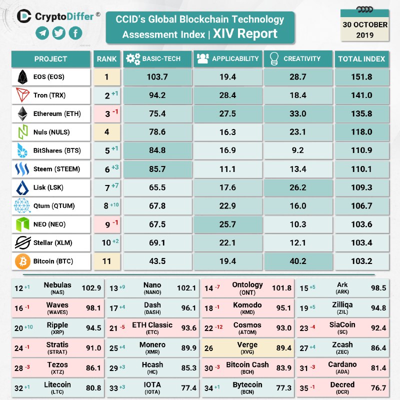 photo5896543356840946093 Nuls em quarto em novo Ranking chinês sobre projetos de criptomoedas!