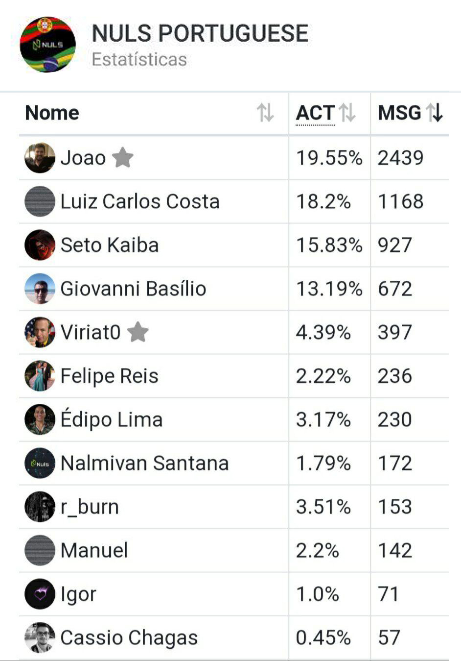 2-top10 Top 10 Contribuidores da NULS PORTUGUESE - AGOSTO