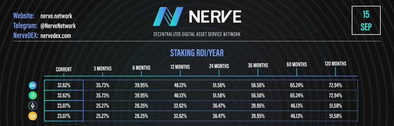 nerve-roi Staking de DAI já ouviu falar? Venha conhecer a Nerve.