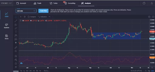 PRIME-XBT-1SEG-7 Relatório de Pesquisa de Mercado: Poucas Mudanças no Mercado de Ações conforme Altcoins Estoura e Bitcoin Consolida Cerca de US $ 16.000