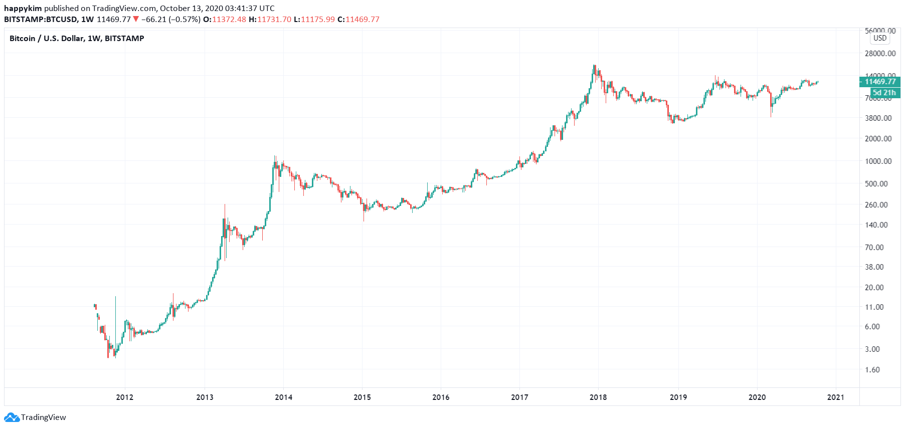 xbt25nov-2 Comparação de PrimeXBT: Por que o Bitcoin é mais lucrativo (e estimulante) do que o café