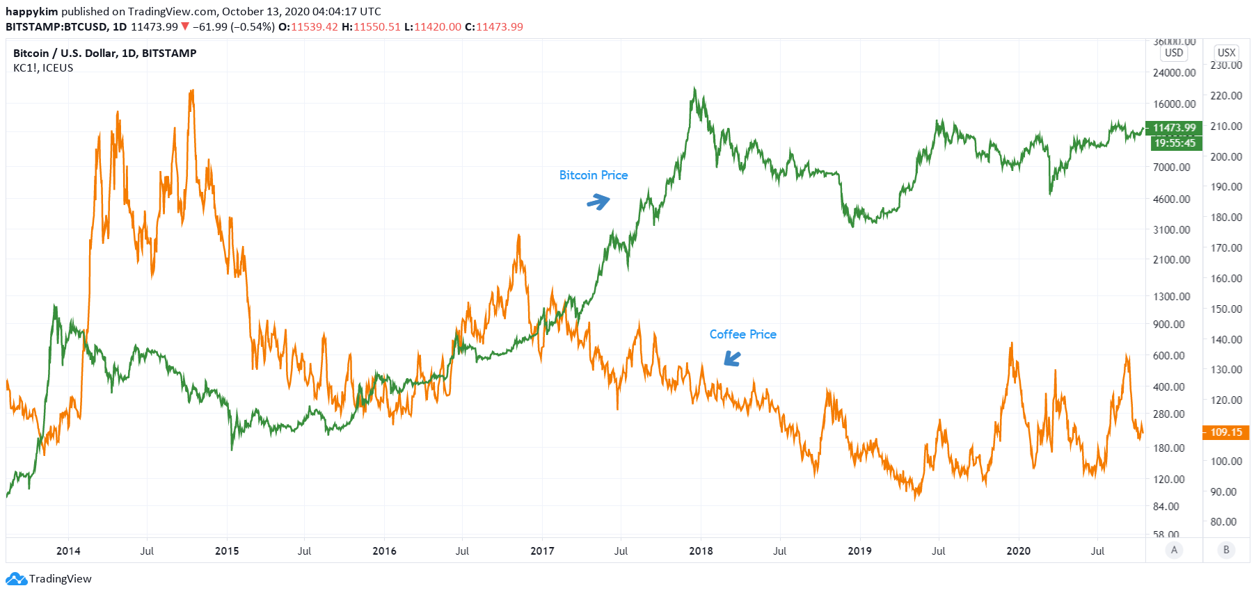 xbt25nov-5 Comparação de PrimeXBT: Por que o Bitcoin é mais lucrativo (e estimulante) do que o café