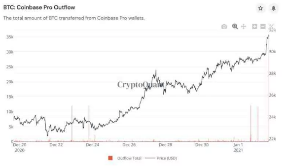 3-8SEG Relatório de pesquisa da PrimeXBT: Bitcoin ultrapassa US $34.000 com o mercado de ações e criptomoedas atingindo novos máximos para dar as boas-vindas a 2021