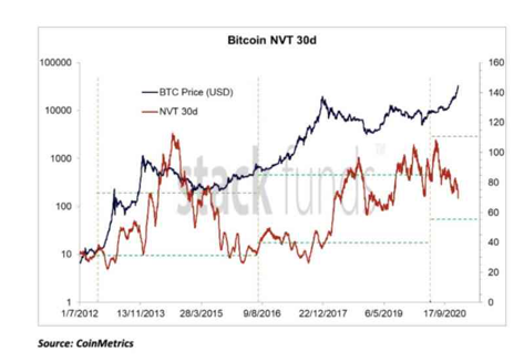 4-9SEG Relatório de pesquisa da PrimeXBT: mercado de criptomoeda ultrapassa US $1 trilhão, e ofusca as ações como as maiores vencedoras do ano, apesar de uma queda de 20% no início da semana