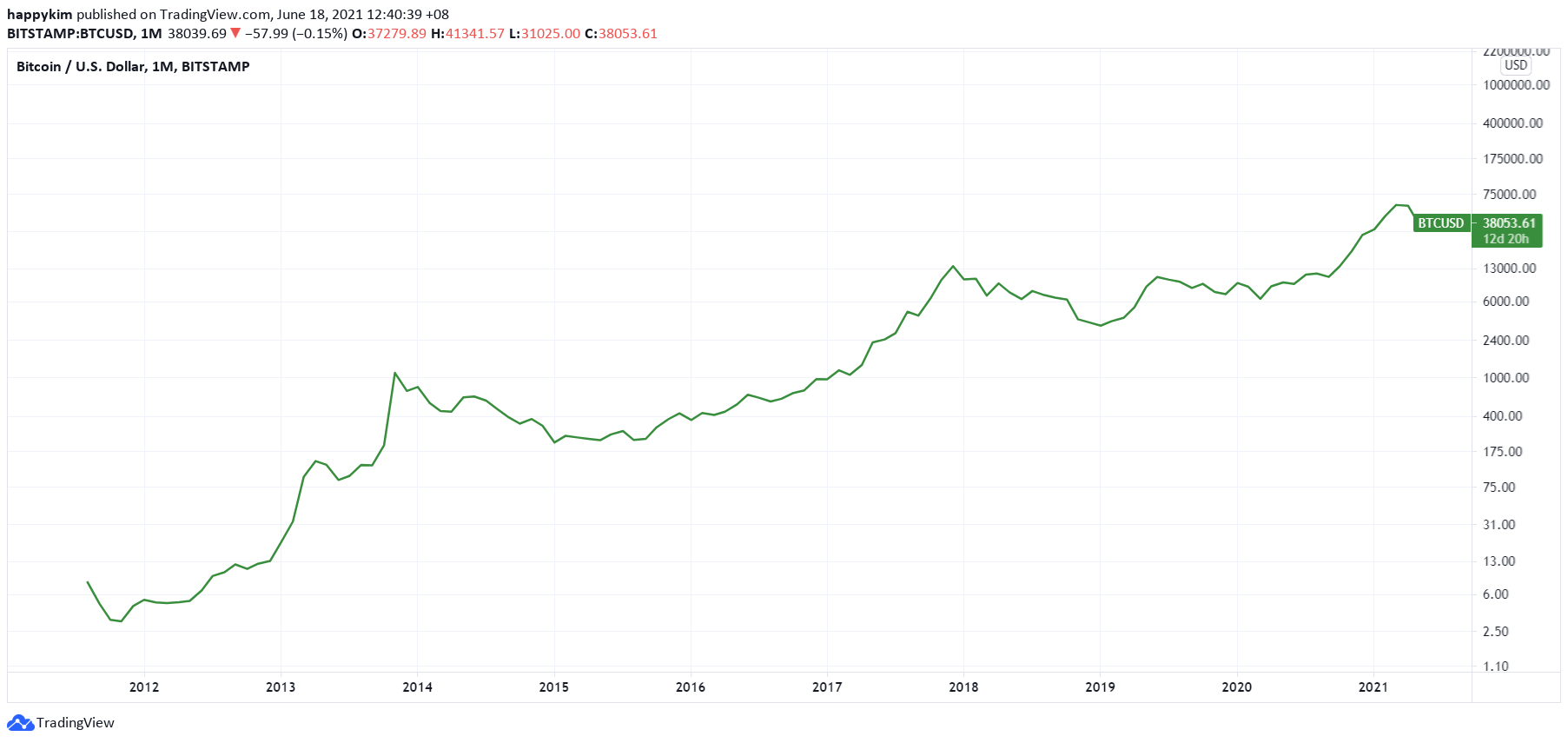 grp21jun2 Bitcoin é uma reserva de valor, muito melhor do que ouro