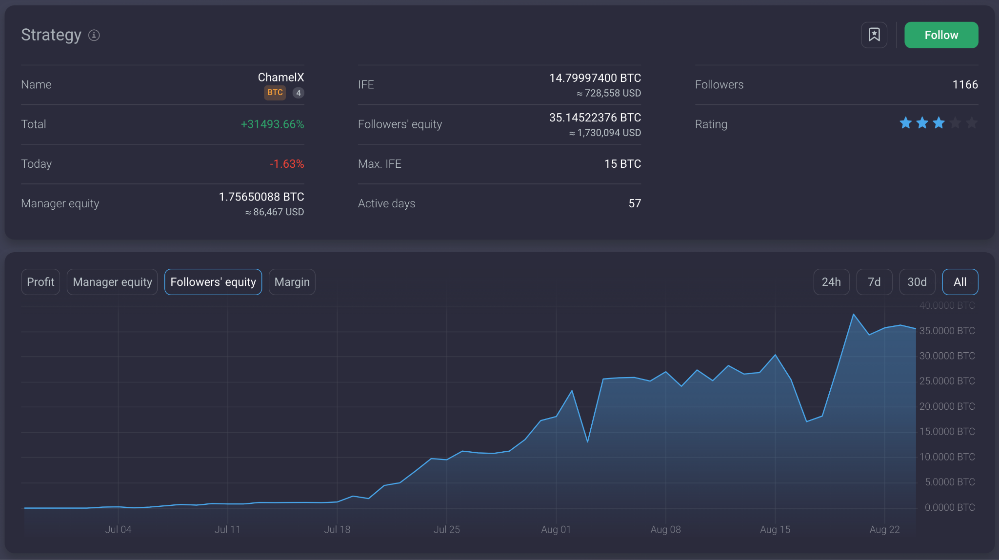 IMG-21-AGO O gerente de estratégia Covesting ganha $1 milhão para os seguidores nas últimas façanhas