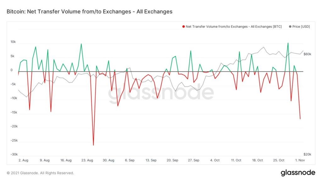 0911-4 Relatório De Pesquisa De Mercado: Bitcoin Se Recupera Após A Agitação Das Altcoins E As Ações Sobem