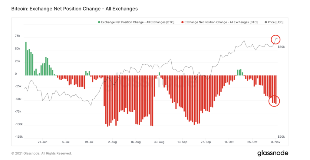 2-1611 Relatório De Pesquisa De Mercado: Bitcoin Recua Após Fechar Em US $70.000, Enquanto As Ações Caem Com Alta Inflação