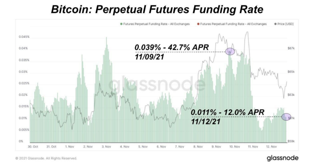 5-1611 Relatório De Pesquisa De Mercado: Bitcoin Recua Após Fechar Em US $70.000, Enquanto As Ações Caem Com Alta Inflação