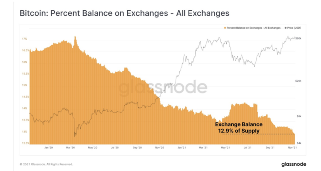 6-1611 Relatório De Pesquisa De Mercado: Bitcoin Recua Após Fechar Em US $70.000, Enquanto As Ações Caem Com Alta Inflação