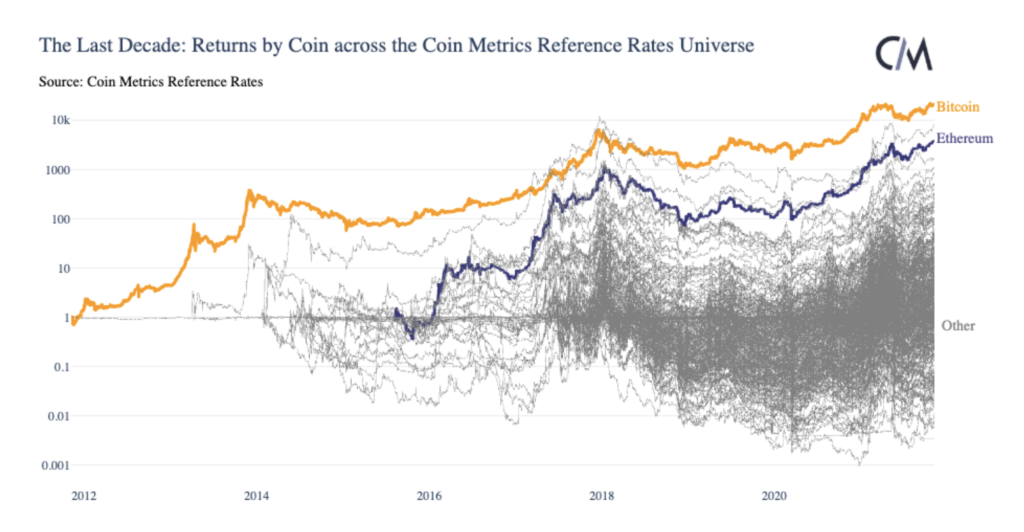 8-1611 Relatório De Pesquisa De Mercado: Bitcoin Recua Após Fechar Em US $70.000, Enquanto As Ações Caem Com Alta Inflação