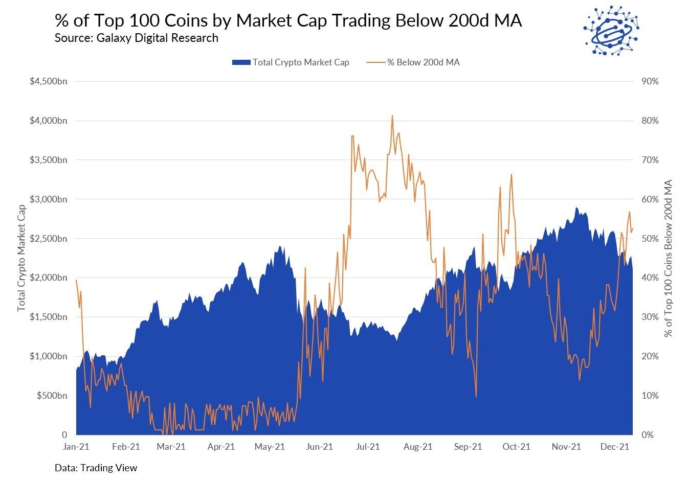 1-2112 Relatório De Mercado Da PrimeXBT: Taper Tantrum Bate As Ações E As Criptomoedas Enquanto O Fed Fala Sobre Uma Redução E O Banco Da Inglaterra Aumentam As Taxas