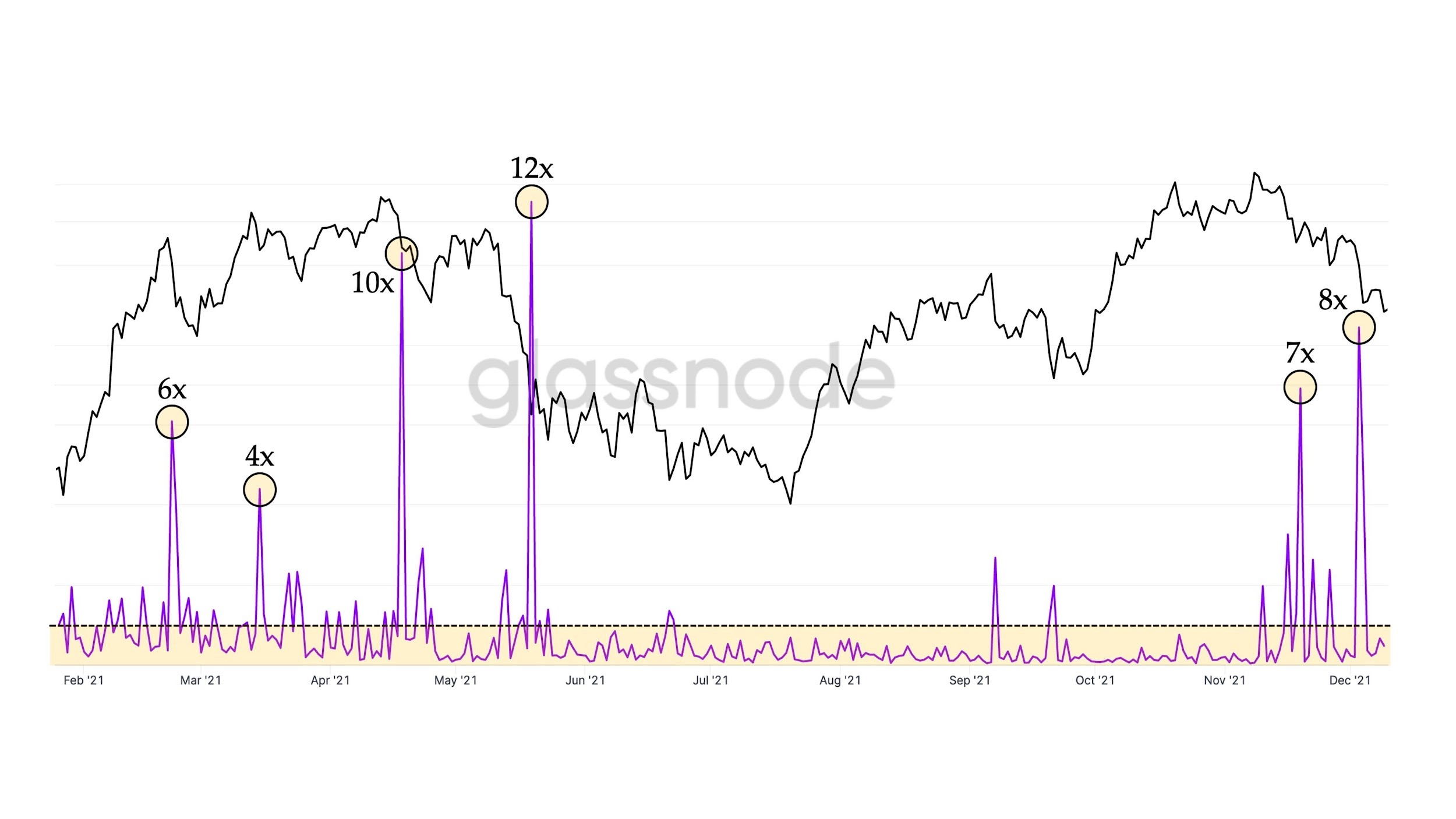 2-1412 Relatório De Pesquisa De Mercado: Cripto Perde Ganhos No Início Da Semana, Enquanto As Ações Registram Grandes Recordes