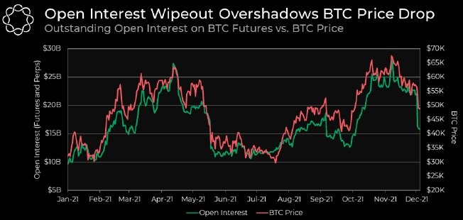 3-1412 Relatório De Pesquisa De Mercado: Cripto Perde Ganhos No Início Da Semana, Enquanto As Ações Registram Grandes Recordes