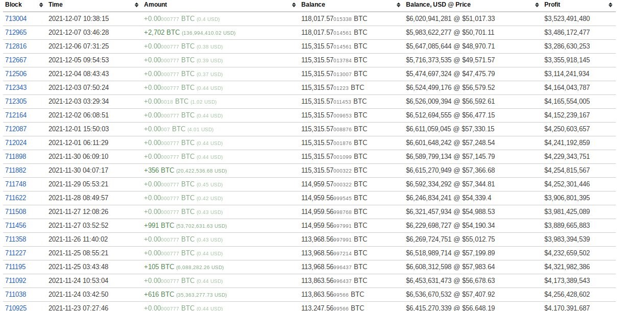 5-1412 Relatório De Pesquisa De Mercado: Cripto Perde Ganhos No Início Da Semana, Enquanto As Ações Registram Grandes Recordes