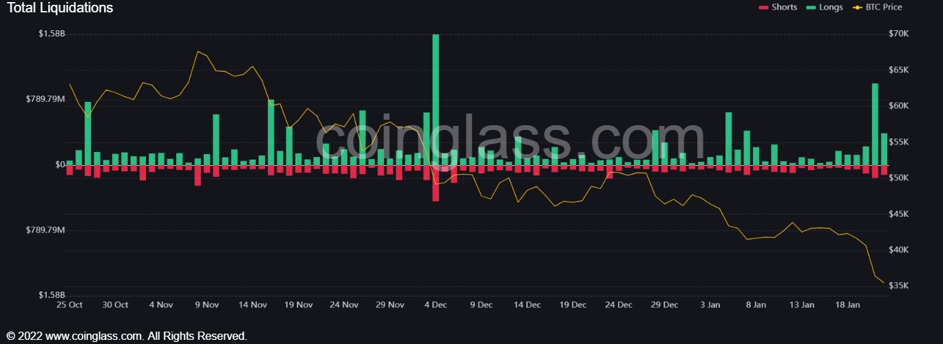 2-2501 As ações caíram para as empresas de tecnologia, enquanto as criptomoedas afundaram em meio ao nervosismo do Fed que desmoronou os ativos de risco