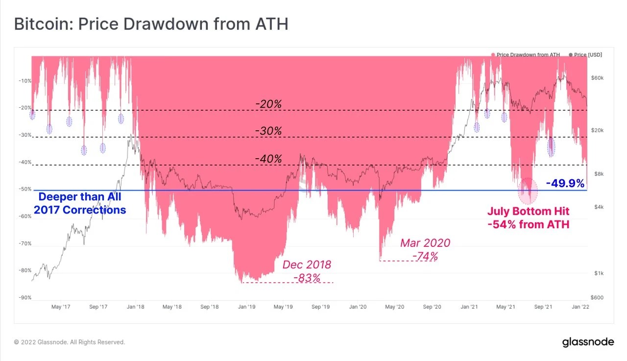 3-2501 As ações caíram para as empresas de tecnologia, enquanto as criptomoedas afundaram em meio ao nervosismo do Fed que desmoronou os ativos de risco