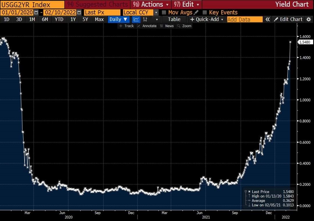 1-1502 O Medo Da Guerra Russa E O FED Agressivo Fizeram As Ações E As Criptomoedas Caírem, Enquanto O Petróleo E Os Metais Reinam Como Portos Seguros