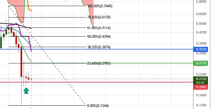 3-722 Análise Técnica da NULS: O que os gráficos nos dizem?